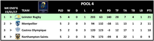 Champions Cup Round 5 Pool 4